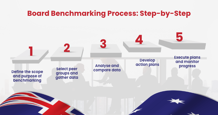 Board Benchmarking Process: Step-by-Step