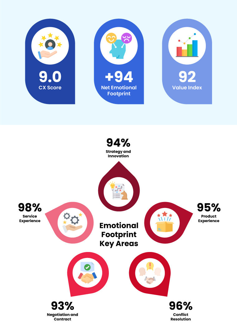 Convene ratings in SoftwareReviews 2024 Emotional Footprint