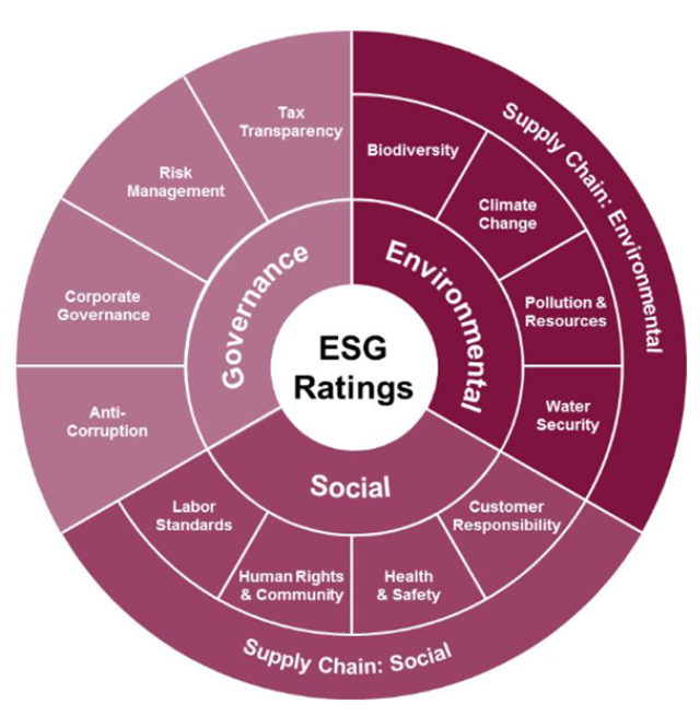 FTSE Russell’s ESG Ratings Pillars and Themes