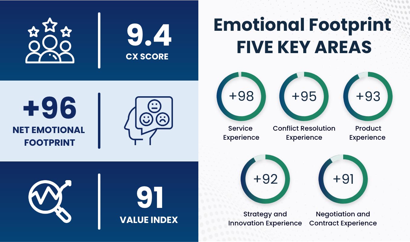 Convene's ratings for the Emotional Footprint Award from SoftwareReviews