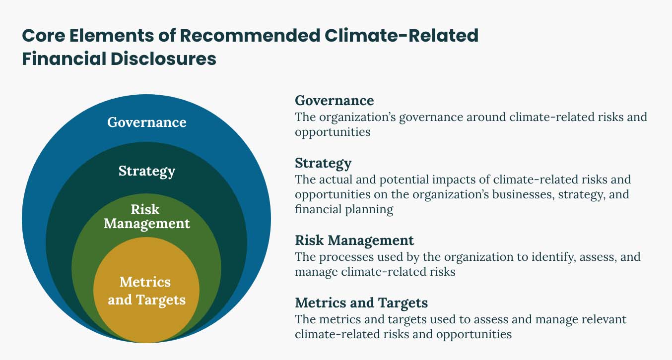 Core areas of the TCFD recommended climate-related financial disclosures