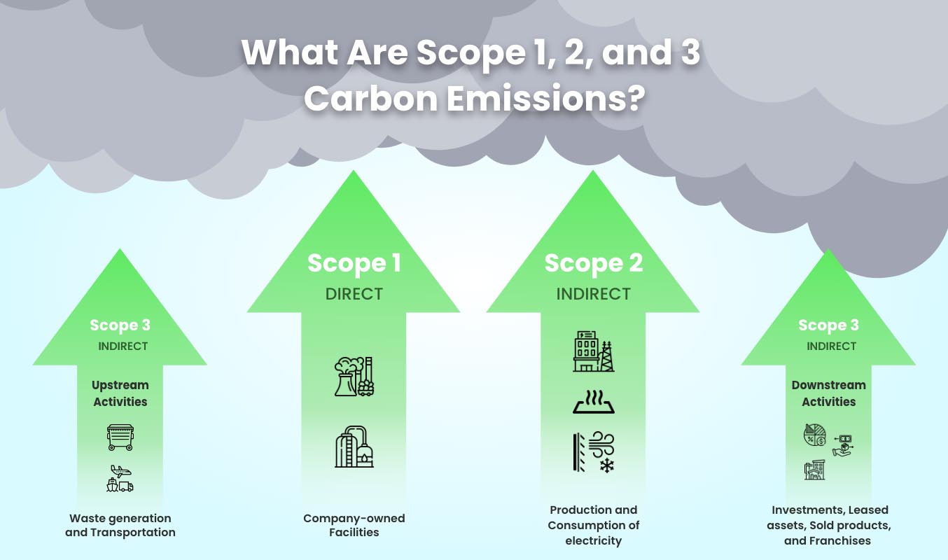 Infographic on scope 1, 2, and 3 carbon emissions