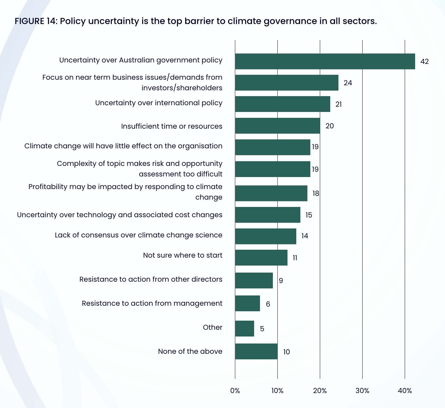 Policy uncertainty is the top barrier to climate governance in all sectors