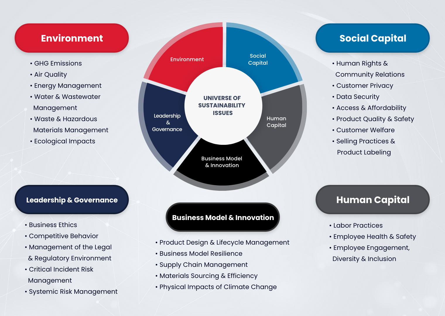 5 issue categories of SASB Framework