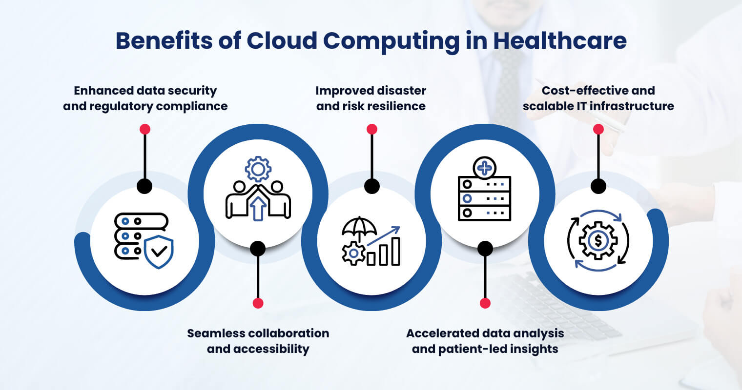 What are the benefits of cloud computing in healthcare?