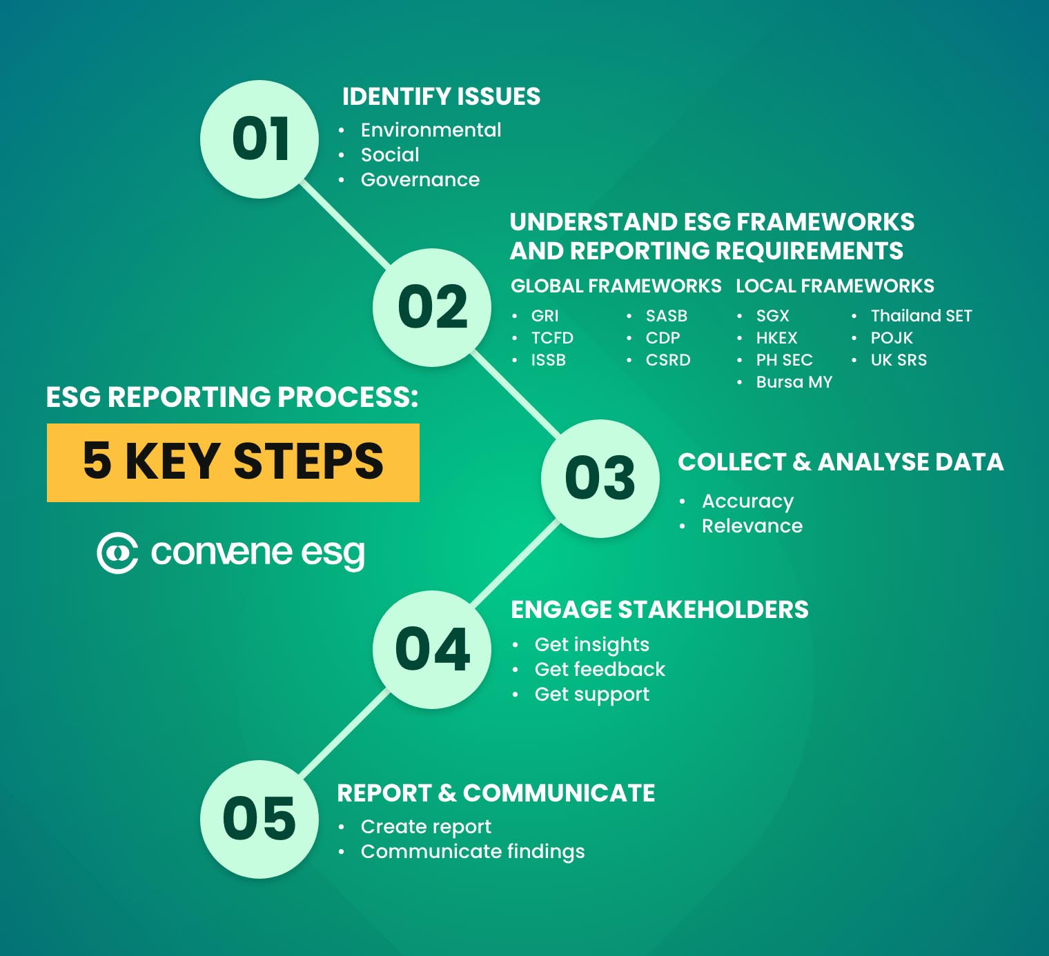 ESG Reporting Process: 5 Key Steps