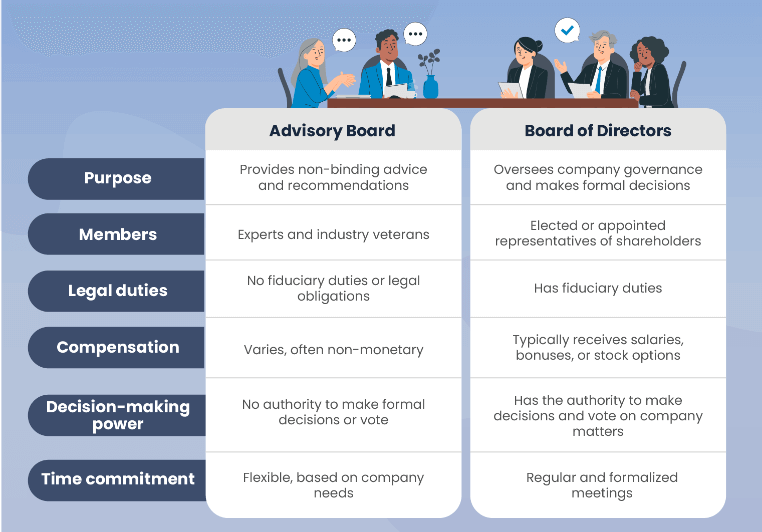 Advisory Board vs. Board of Directors