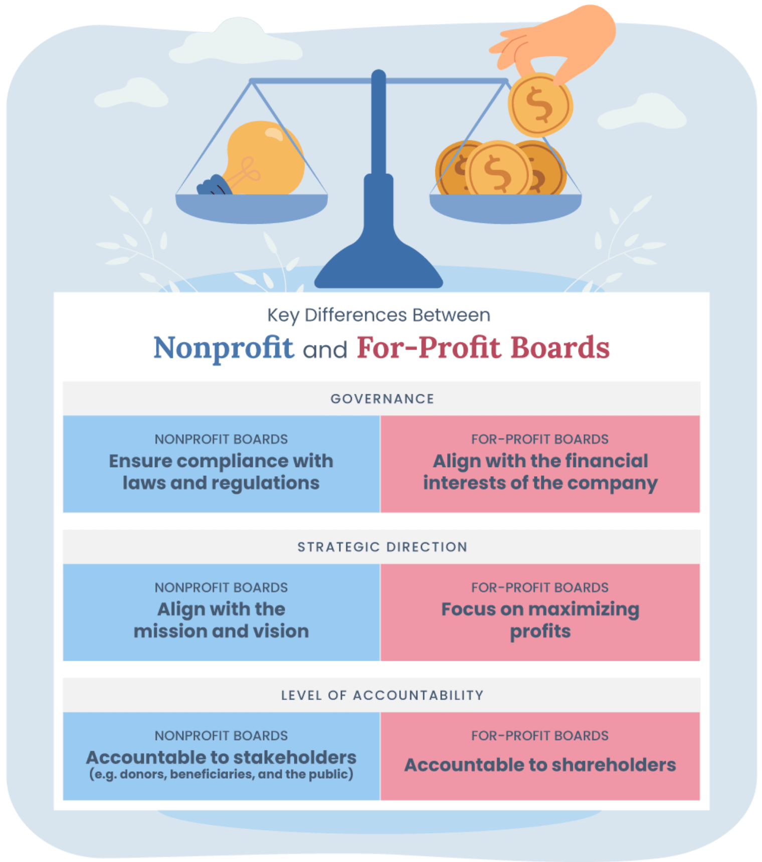 Infographic: Key Differences Between Nonprofit and For-Profit Boards