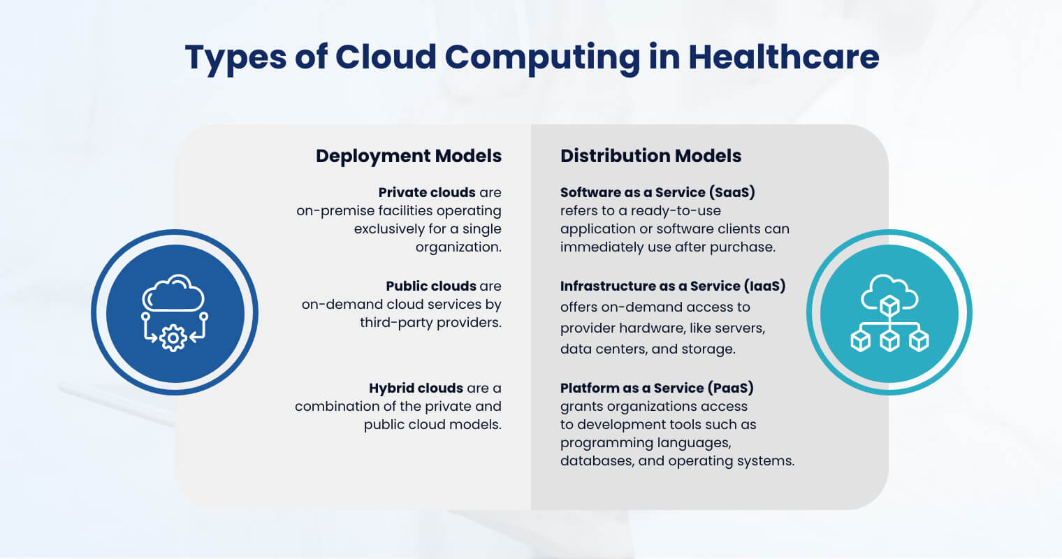 Types of Cloud Computing in Healthcare