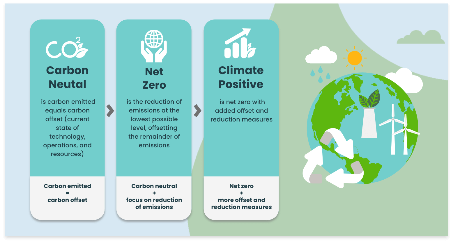 Carbon Neutral, Net Zero, and Climate Positive