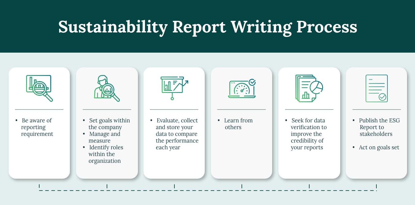 Step-by-step process of sustainability report writing