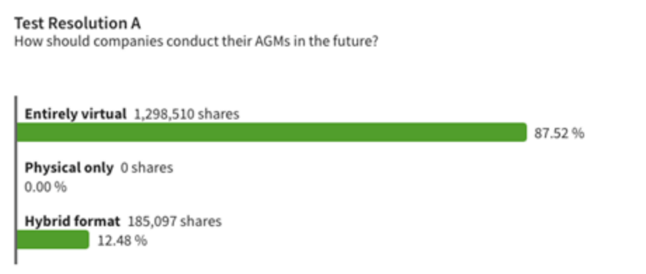 Live poll result on how should companies conduct AGMs in the future