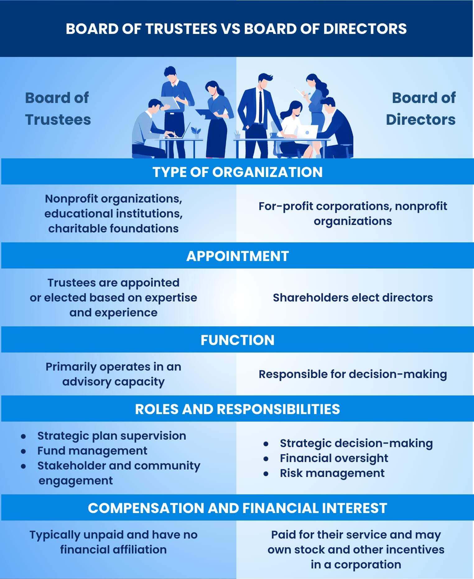 Difference between board of directors and board of trustees