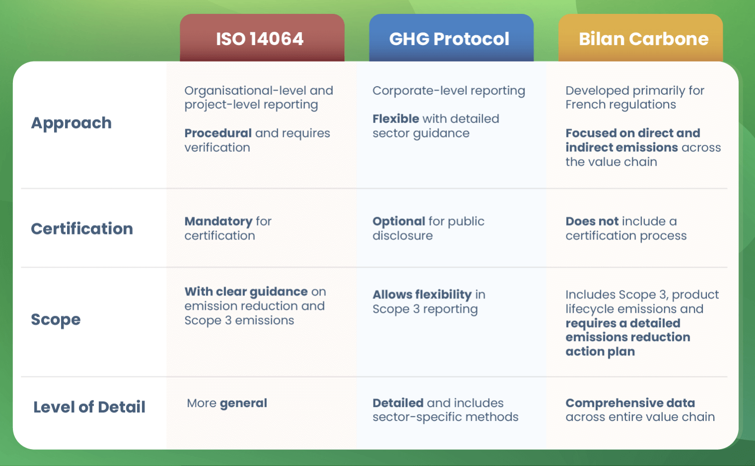 ISO 14064 vs. GHG Protocol vs. Bilan Carbone