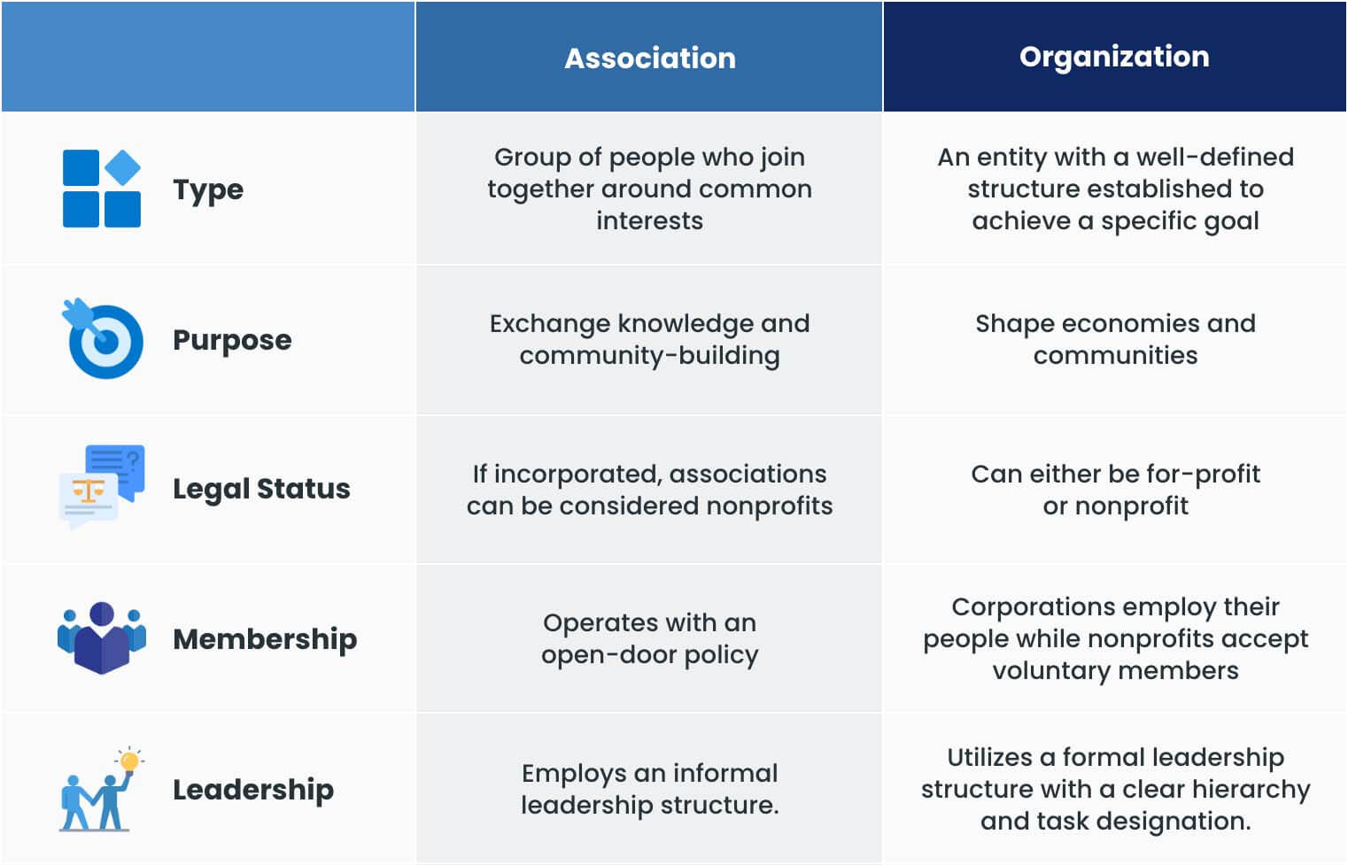 Association vs. Organization: What sets them apart?