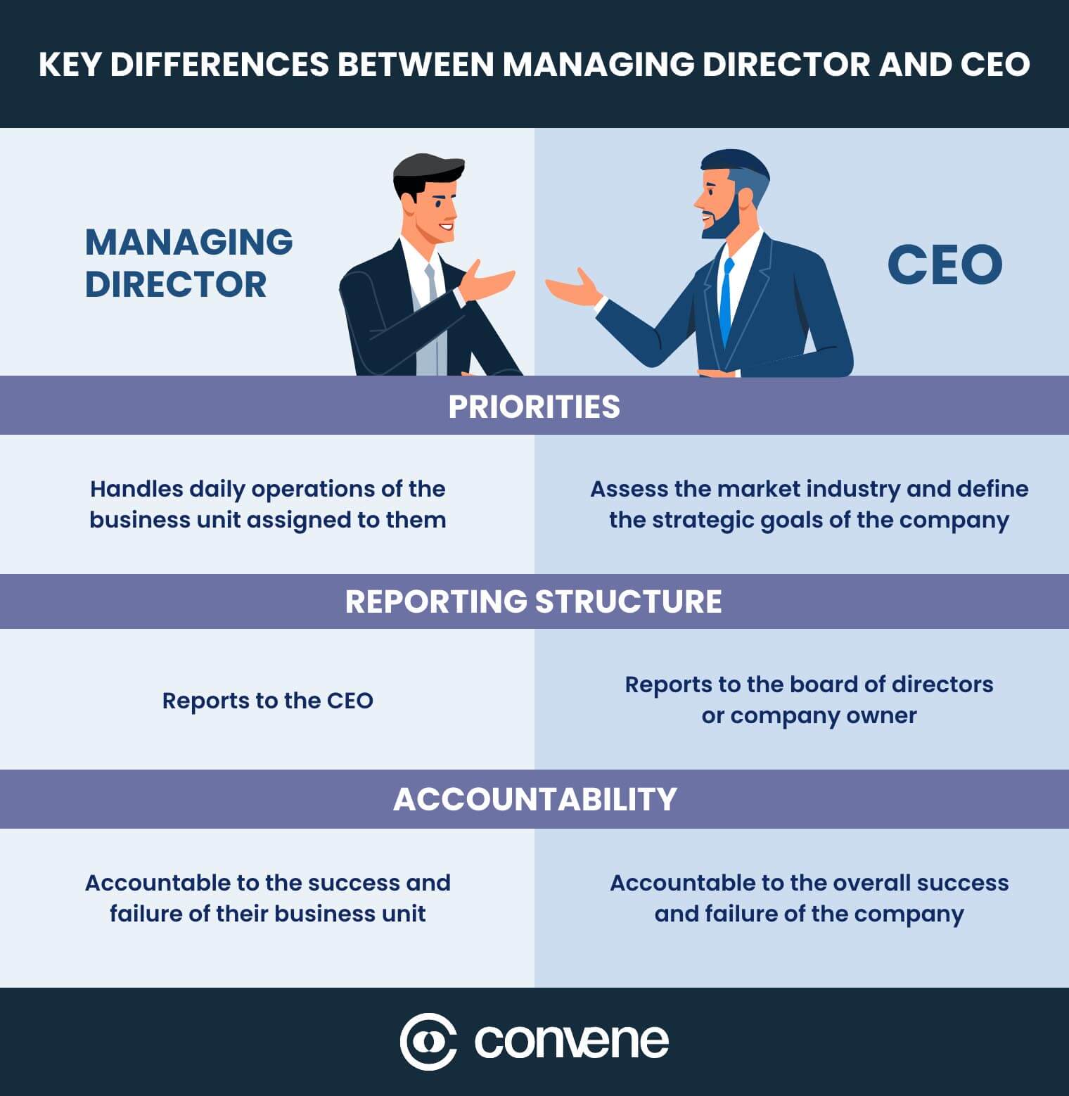 Managing Director Vs CEO A Side by Side Comparison Convene