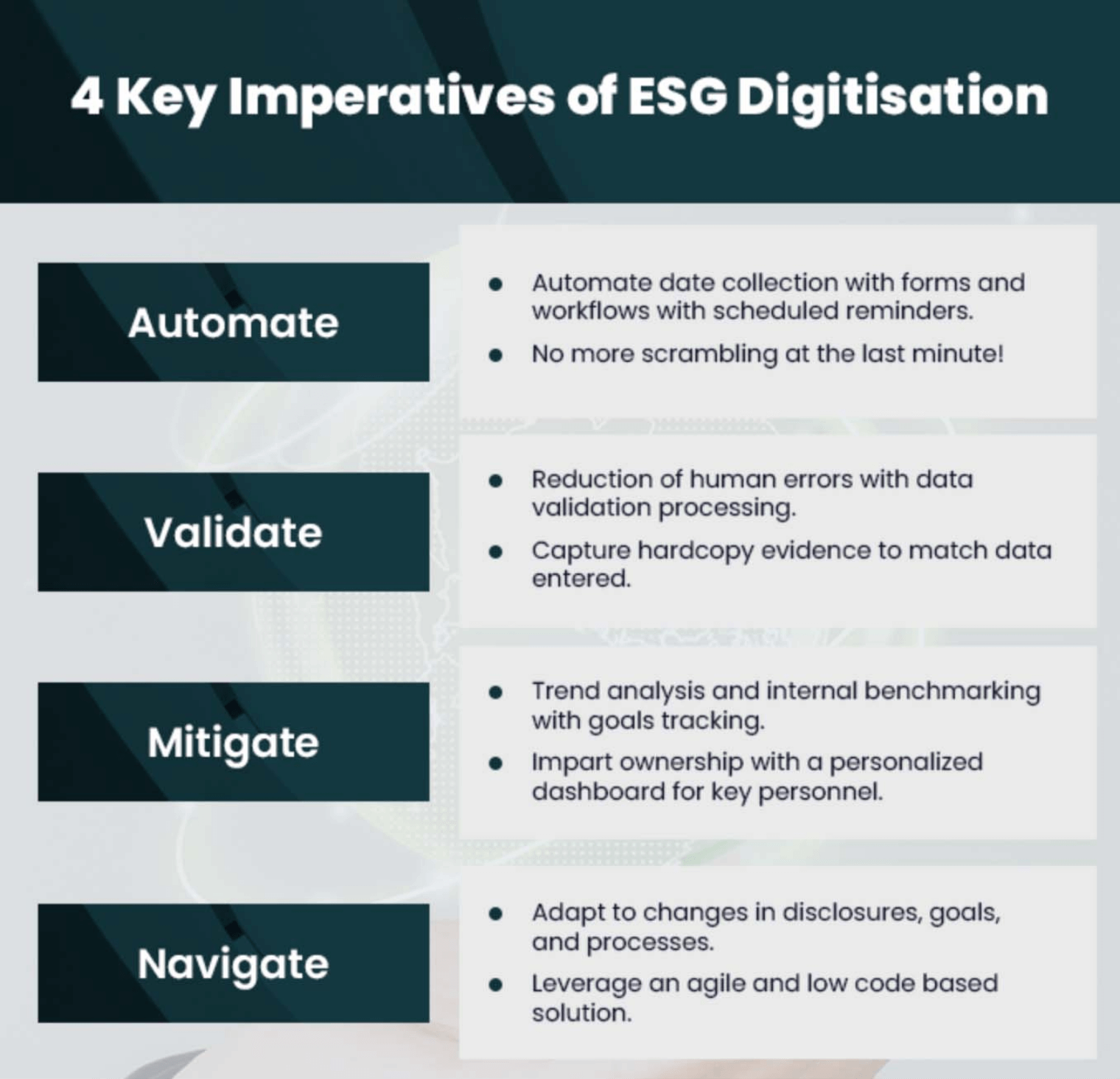 The role of digitalisation in ESG reporting can be summarised into four imperatives: Automate, Validate, Mitigate, and Navigate.