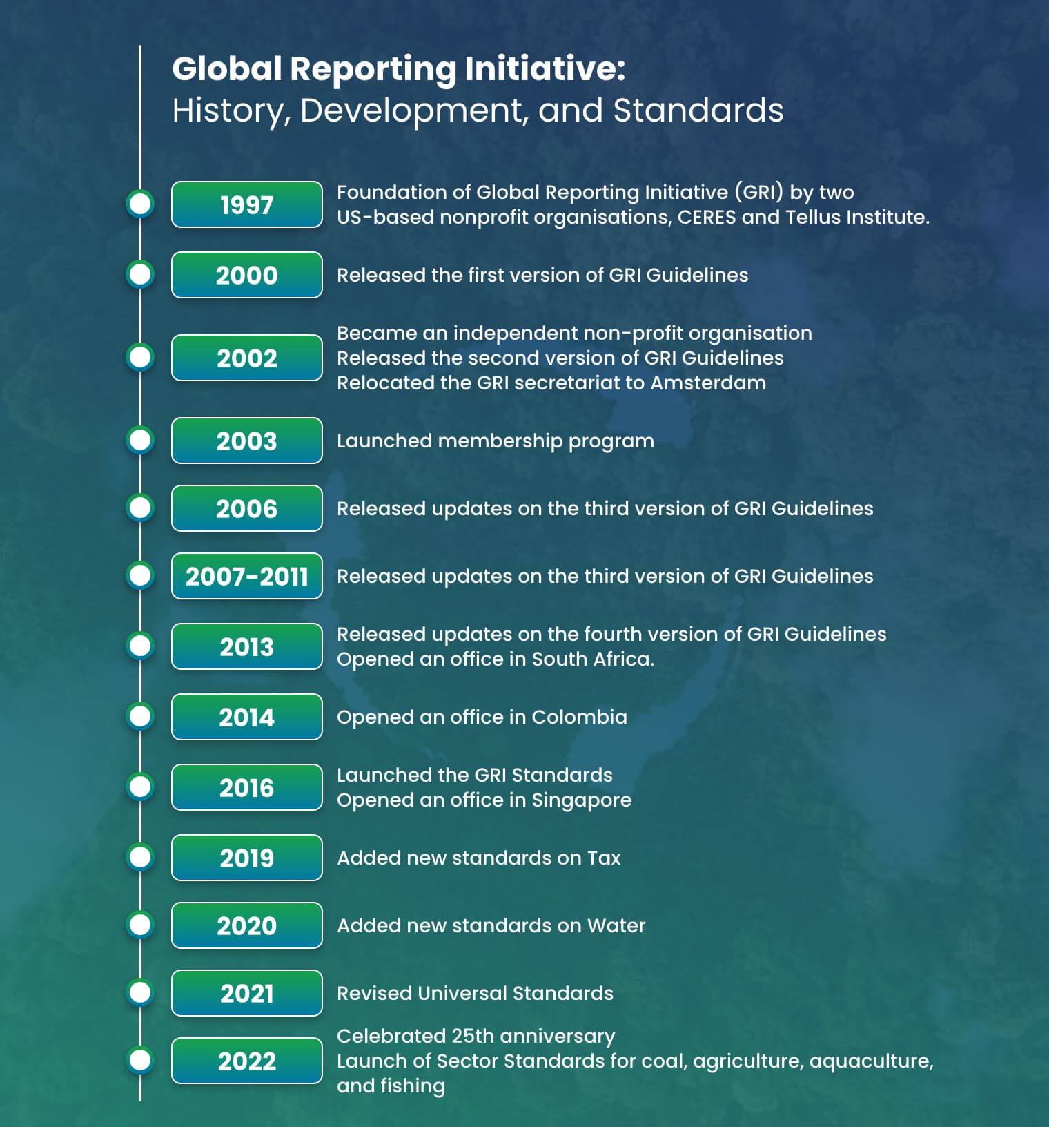 History, Development, and Standards of GRI chart