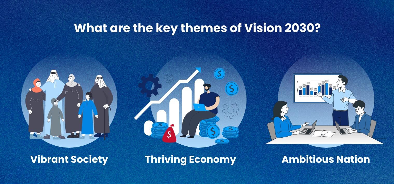 What are the key themes of Vision 2030?