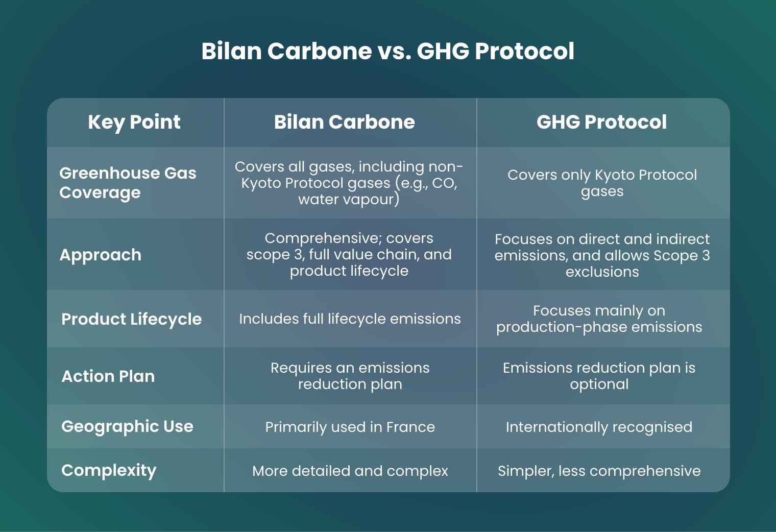 What is the difference between Bilan Carbone and GHG Protocol?