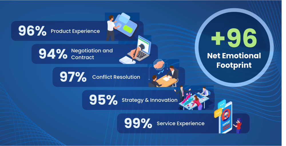 Proven Positive Impact, Verified by Users