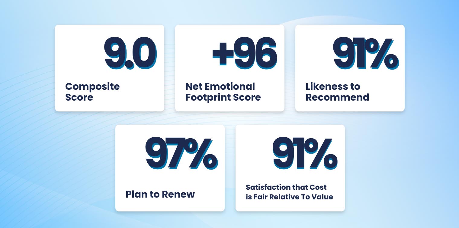 SoftwareReviews Score of Convene for Data Quadrant Report 2024