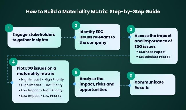 How to Build a Materiality Matrix: Step-by-Step Guide