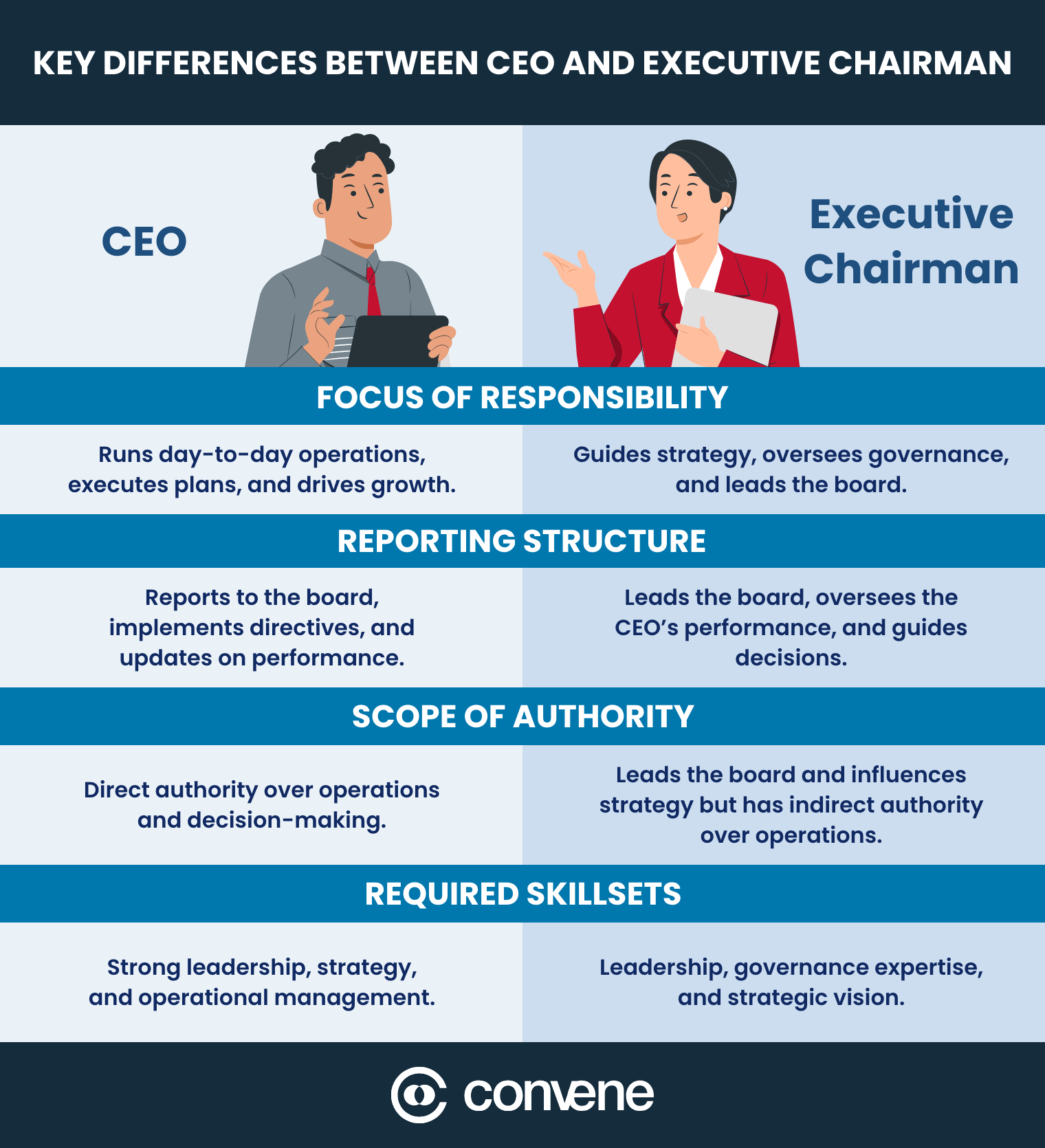 Executive Chairman vs CEO