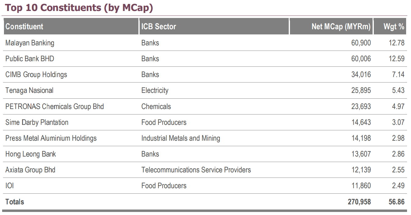 Top 10 constituents for the FTSE4Good Bursa Malaysia Index