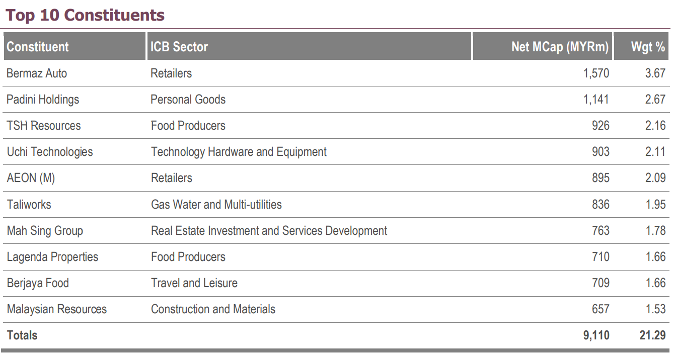 Top 10 constituents for the FTSE4Good Bursa Malaysia Shariah Index