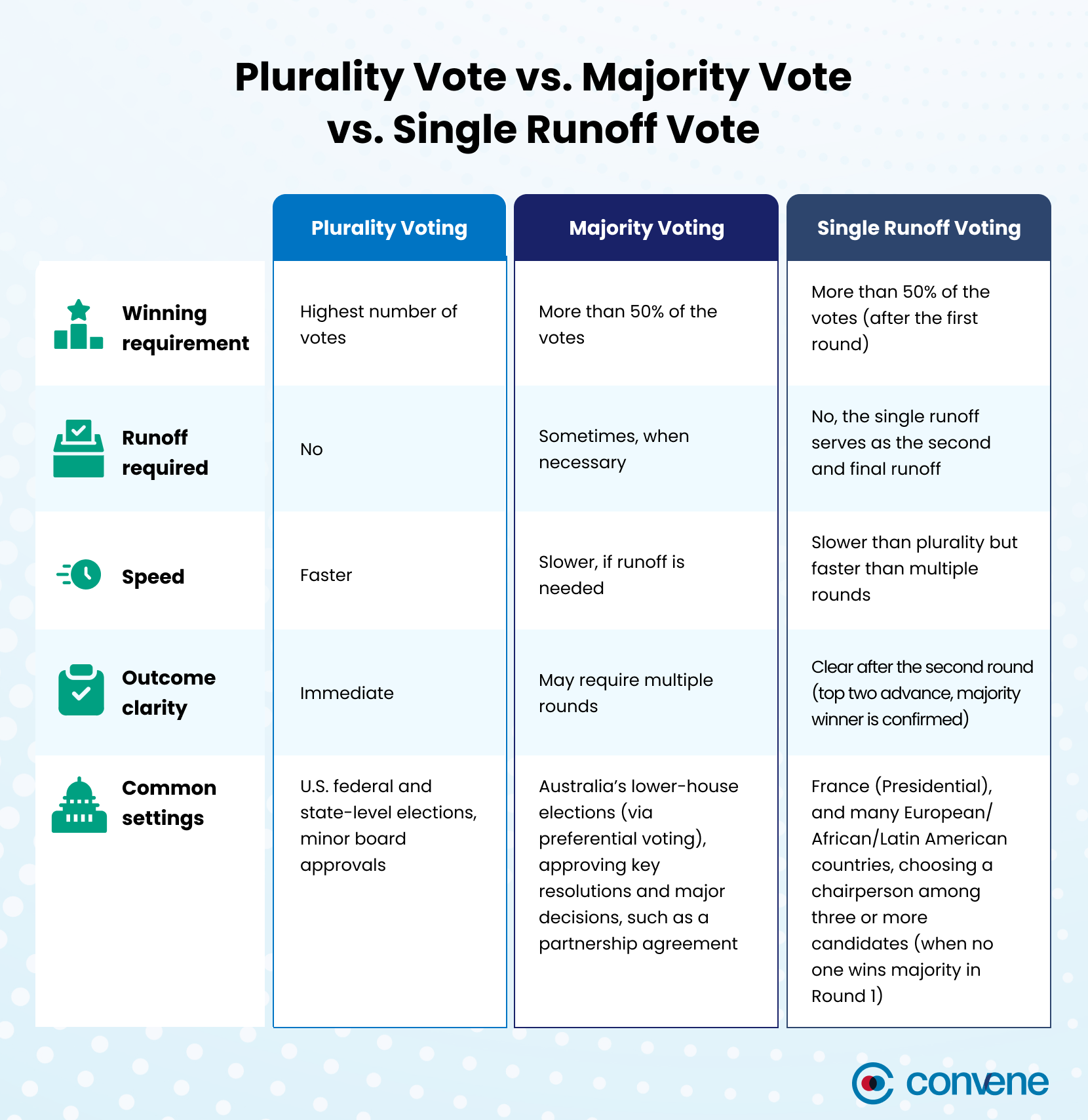 Plurality Vote vs. Majority Vote vs. Single Runoff Vote