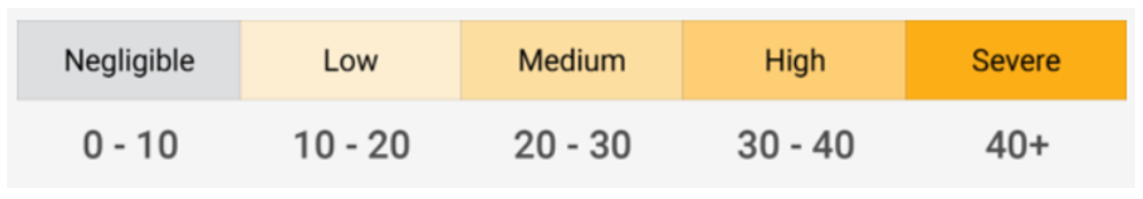 Sustainalytics Five Risk Levels