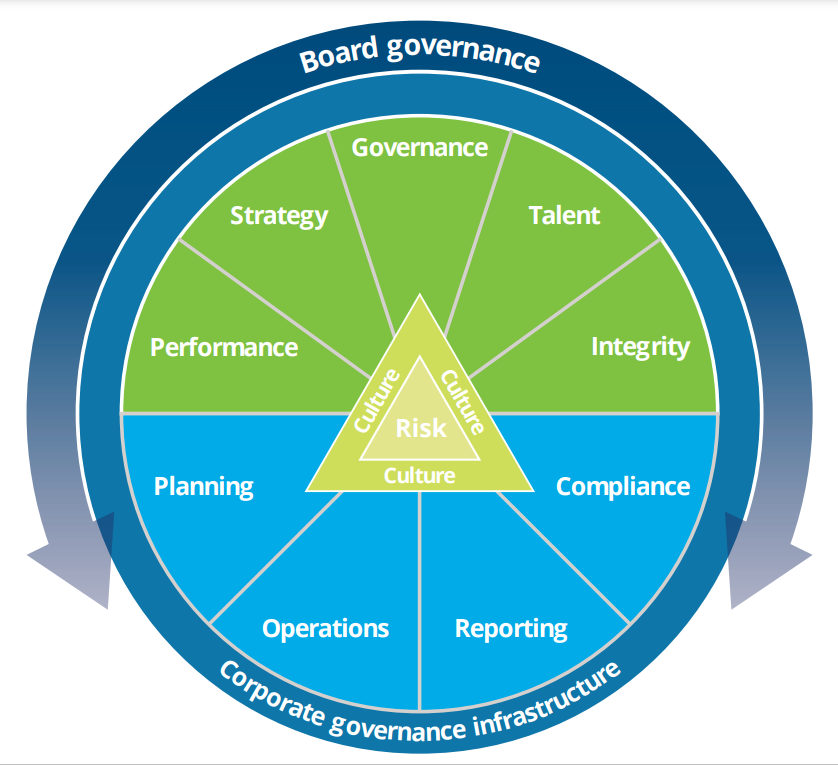 The Deloitte Governance Framework