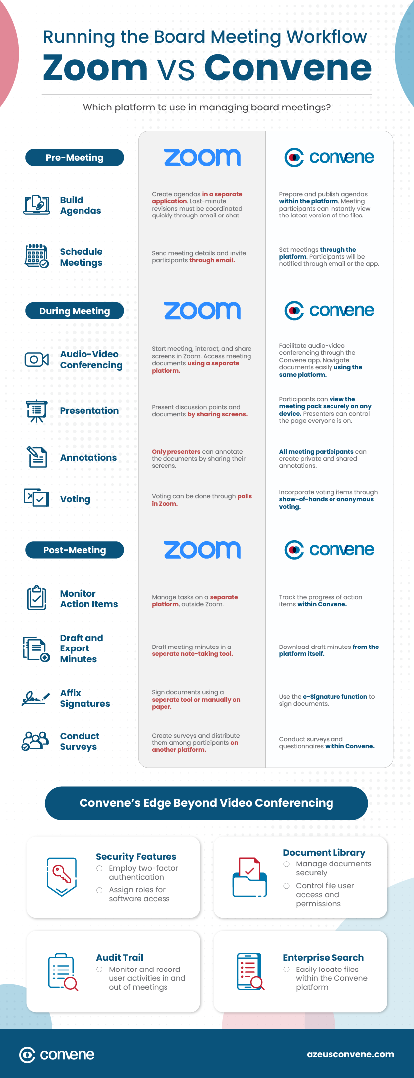 Infographic on the differences of Zoom and Convene in running board meetings