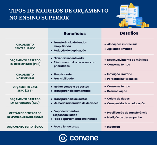 Tipos De Modelos De Orcamento - Poster