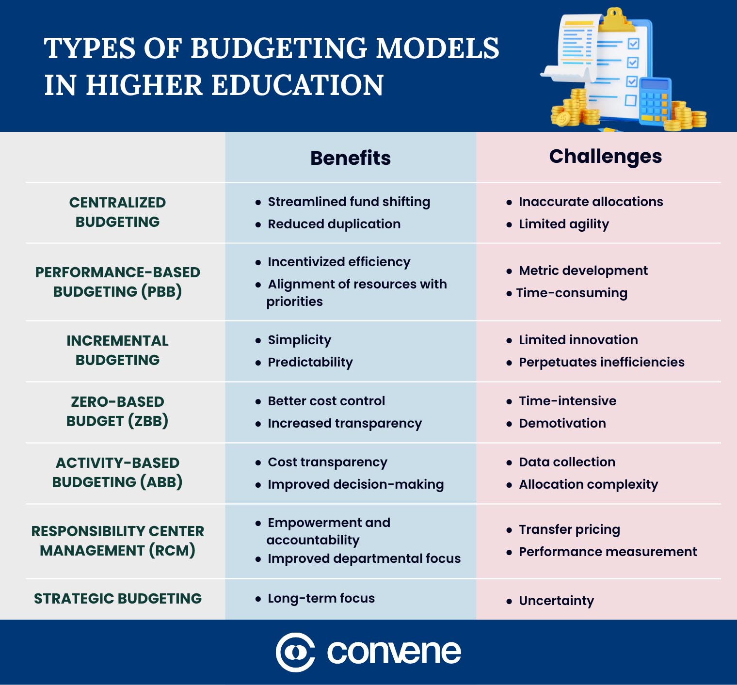 Types of Budgeting Models in Higher Education