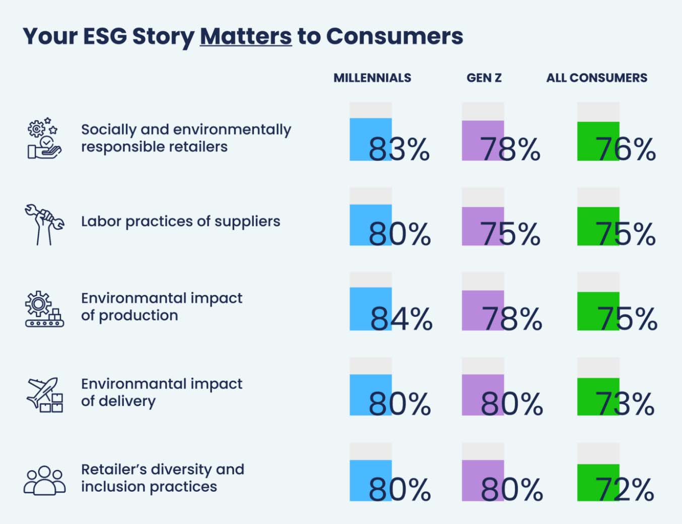 Consumers Committed to ESG