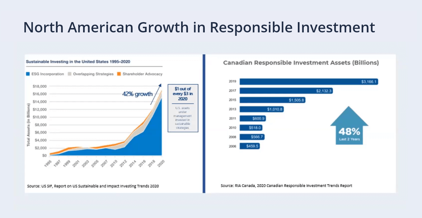 North American Growth in Responsible Investment (Graph)