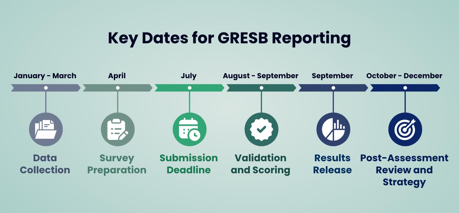 Key Dares for GRESB Reporting You Should Know