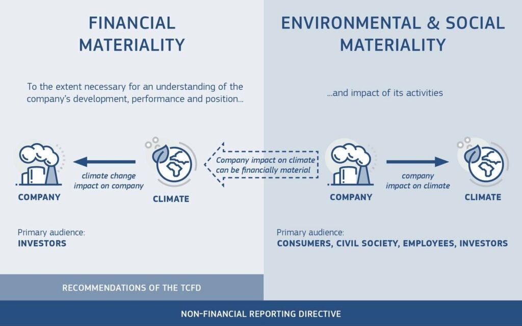 Single Materiality vs Double Materiality